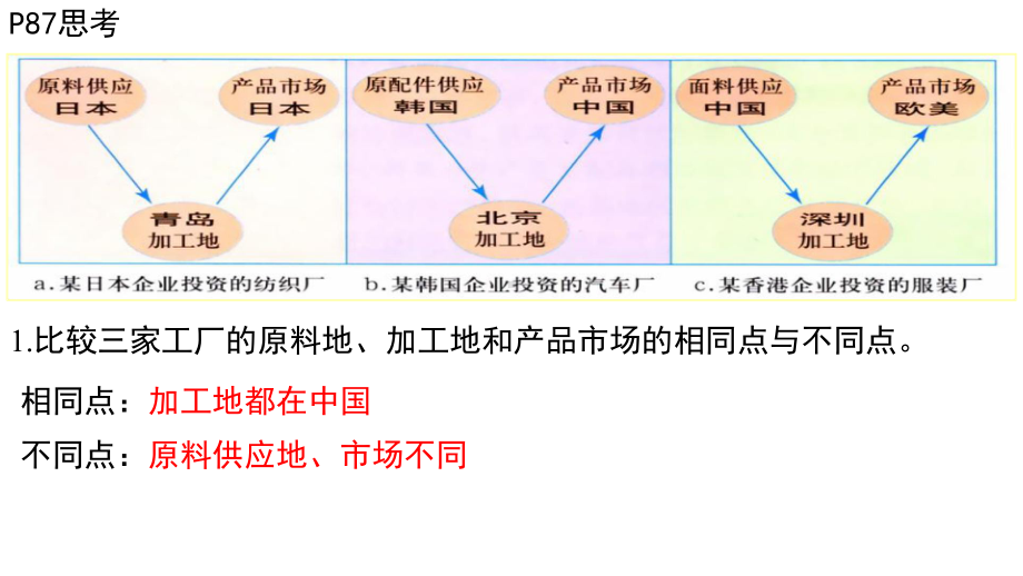 52产业转移以东亚为例(共58张)课件.pptx_第3页