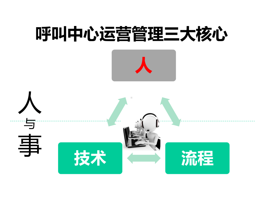 呼叫中心人员管理课件.pptx_第2页