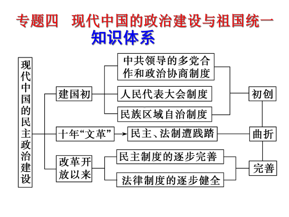 建国初期民主政治课件.ppt_第2页