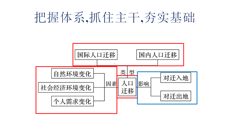 2021年二轮专题复习人口的空间变化课件.pptx_第2页