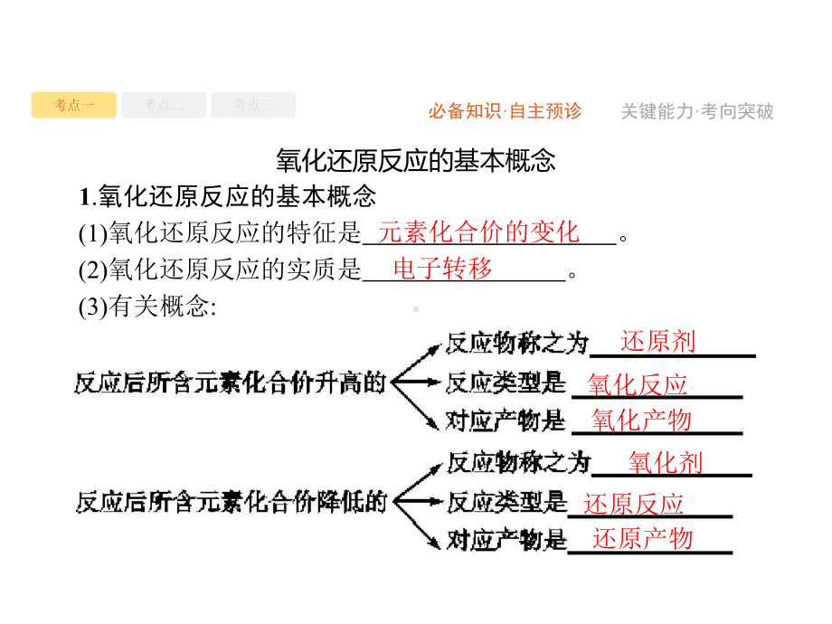 2020版高考化学人教版一轮复习课件：第2单元+第3节+氧化还原反应.pptx_第3页