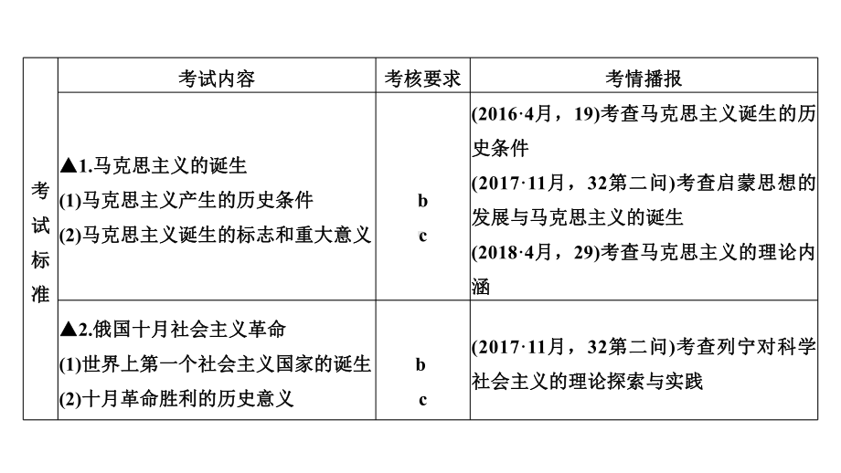 2020版高考历史(浙江)新选考一轮复习课件专题四第12讲马克思主义的诞生和俄国十月革命.pptx_第2页