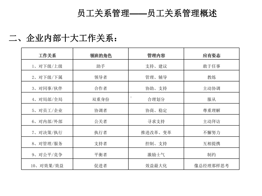 员工管理和自我管理课件.ppt_第3页