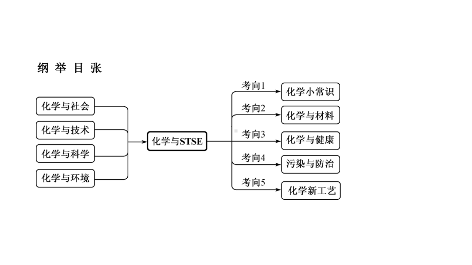 2020年高考化学二轮复习（以真题和省市模拟好题为例）化学与STSE课件.ppt_第2页