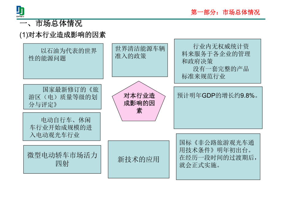 电动观光车市场分析报告修改3课件.ppt_第3页