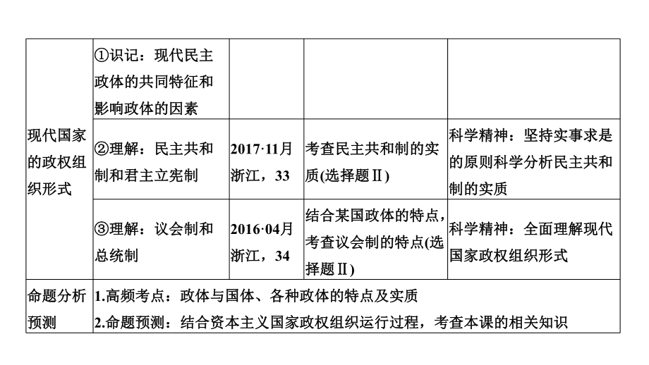 2020版高考政治(浙江)新选考一轮复习课件选修三专题一第三十六课时国家本质与政权组织形式.pptx_第3页