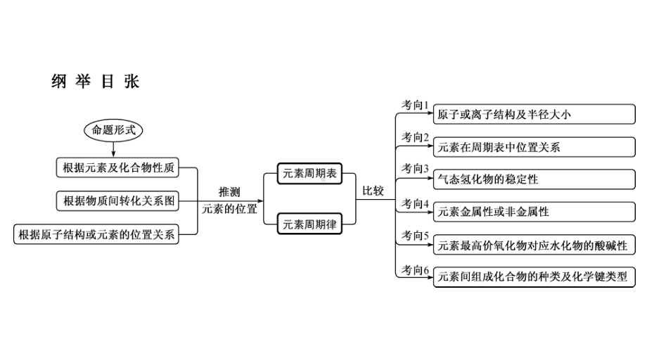 2020年高考化学二轮复习（以真题和省市模拟好题为例）元素周期表与元素及其化合物的性质课件.ppt_第2页