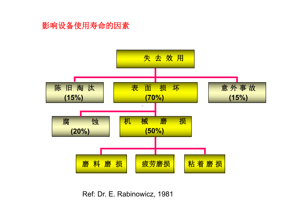 液压系统污染、安装及维护保养课件.ppt_第3页