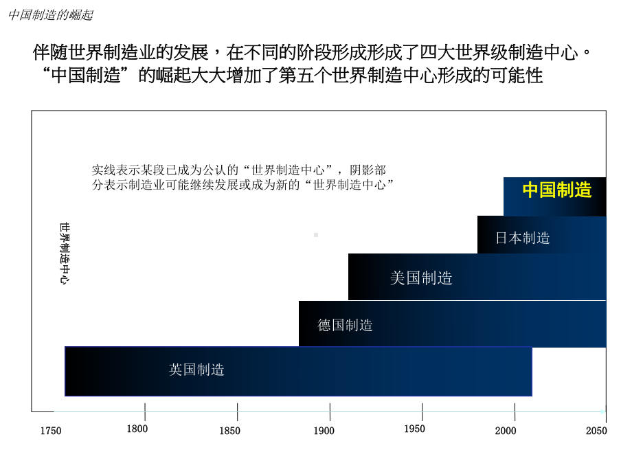 崛起的中国制造与国内企业发展战略选择精选课件.ppt_第3页