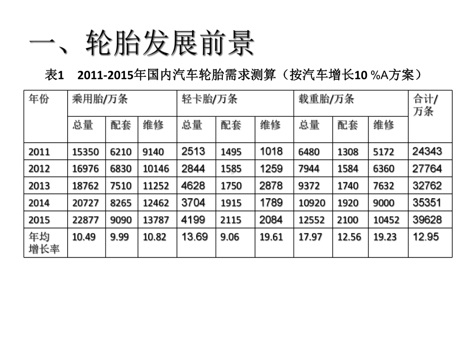 我国轮胎产业发展前景及其对橡胶需求的分析课件.ppt_第2页