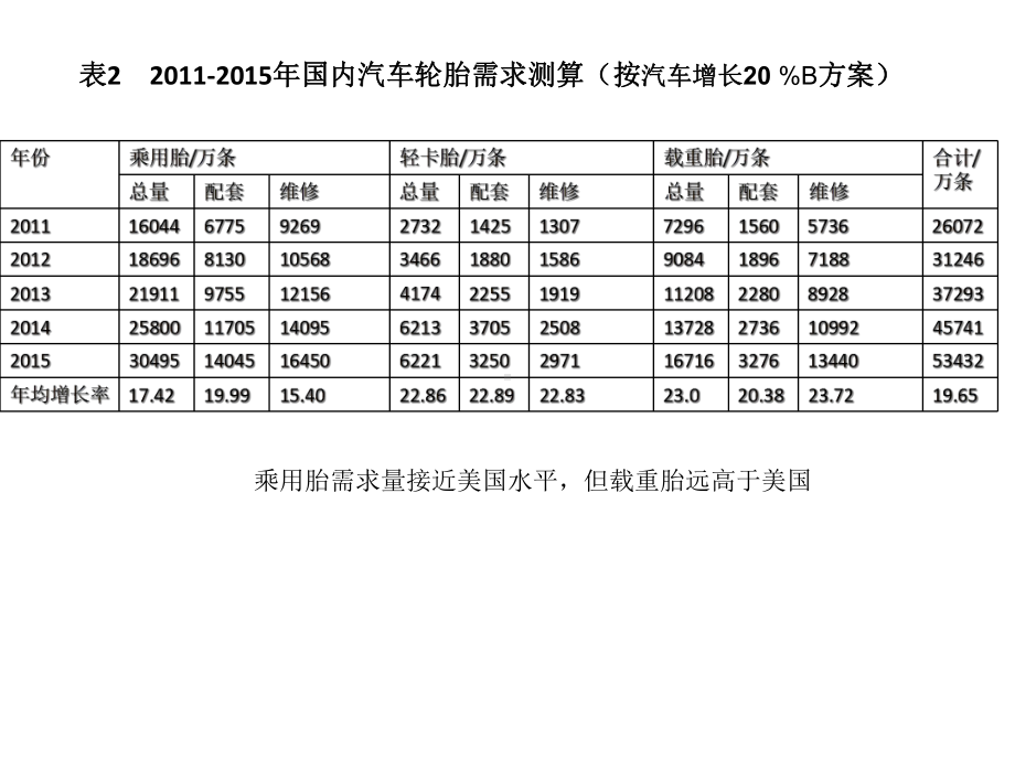 我国轮胎产业发展前景及其对橡胶需求的分析课件.ppt_第3页