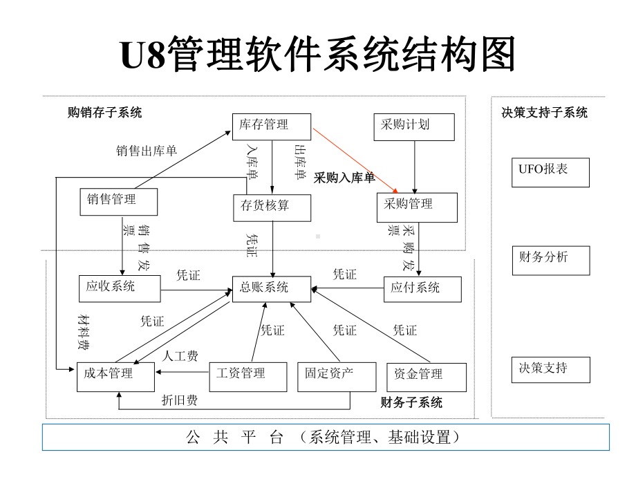 用友U8财务供应链流程图课件.ppt_第3页