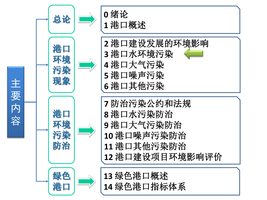 港口水环境污染课件.ppt_第3页