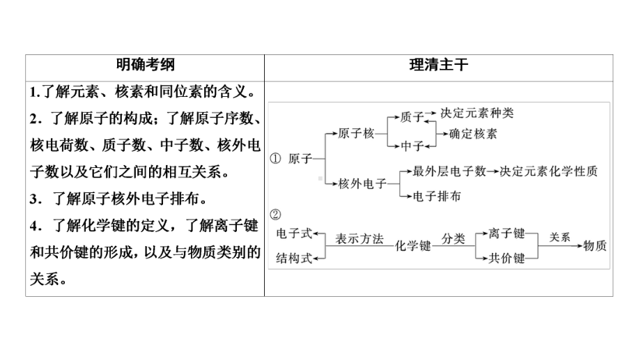 原子结构化学键课件.ppt_第2页