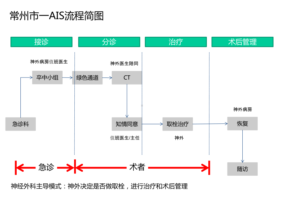 国内医院动脉取栓流程参考课件.ppt_第3页