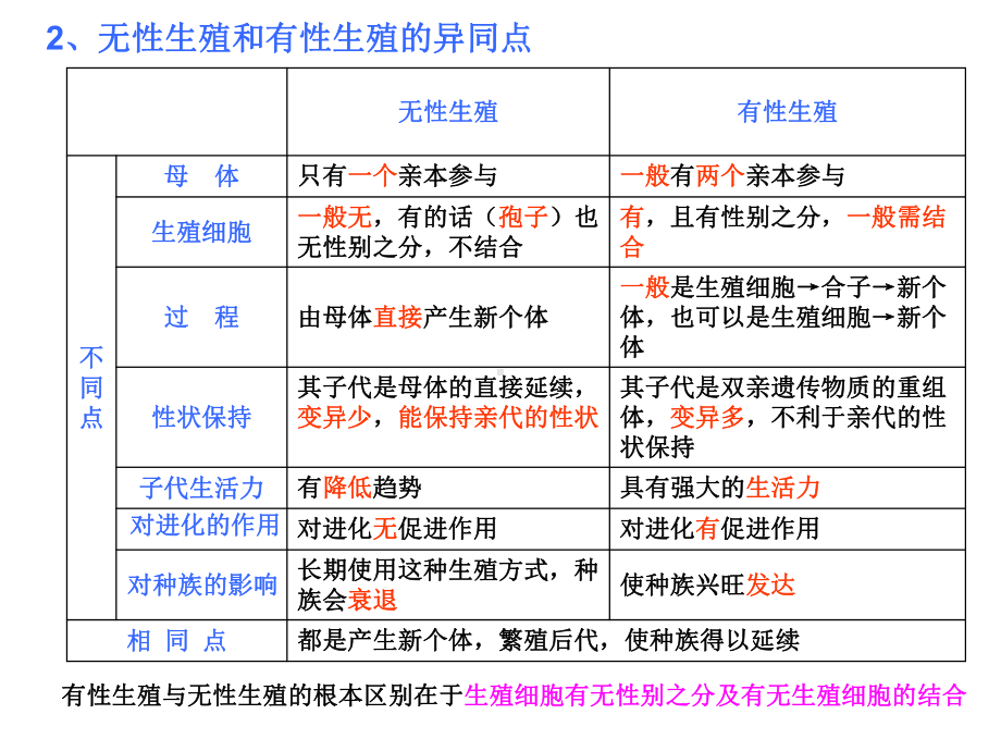 生物的生殖和发育(上课)课件.ppt_第2页