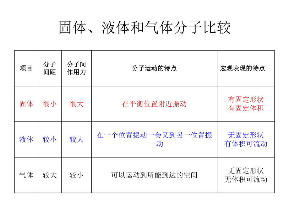 物态变化中的吸热过程(沪科版)课件.ppt_第3页