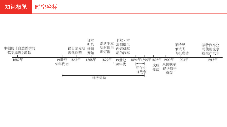 2021年河北中考历史部编版复习模块三世界近代史第十九单元第二次工业革命和近代科学文化课件.pptx_第2页