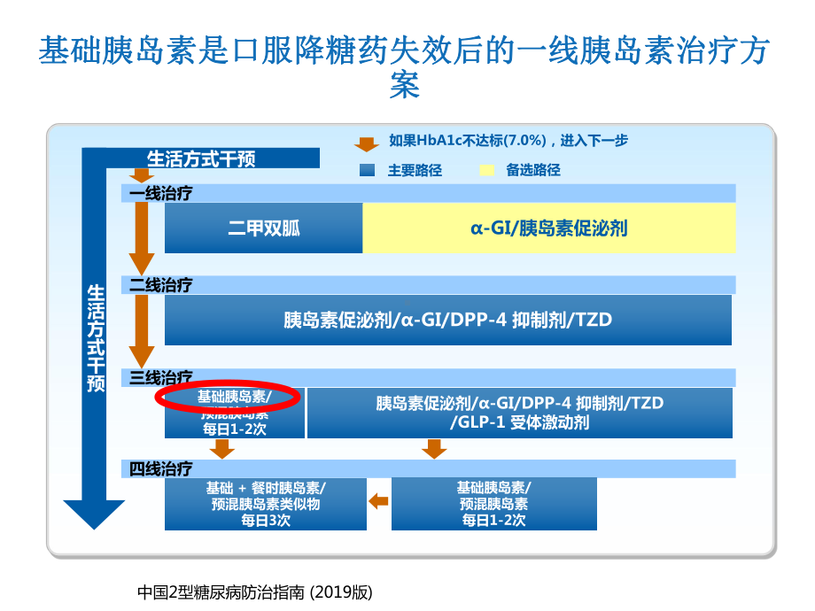 基础胰岛素起始时机探讨医学课件.pptx_第2页