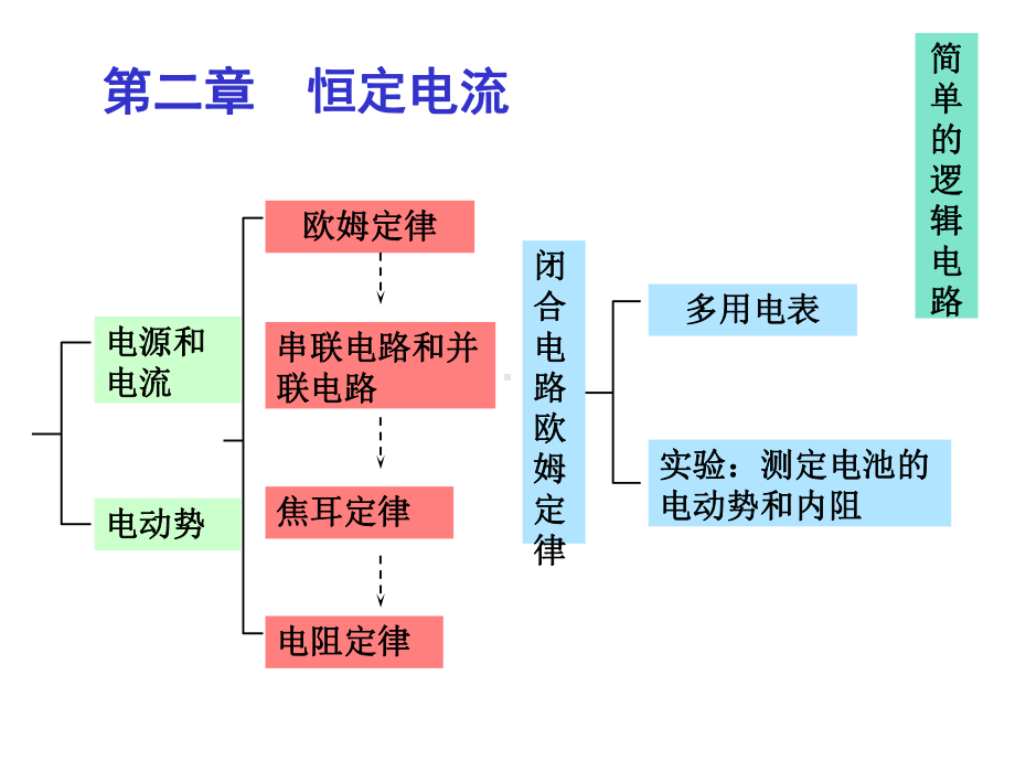 人教版物理选修31第二章恒定电流知识点总结课件.ppt_第1页