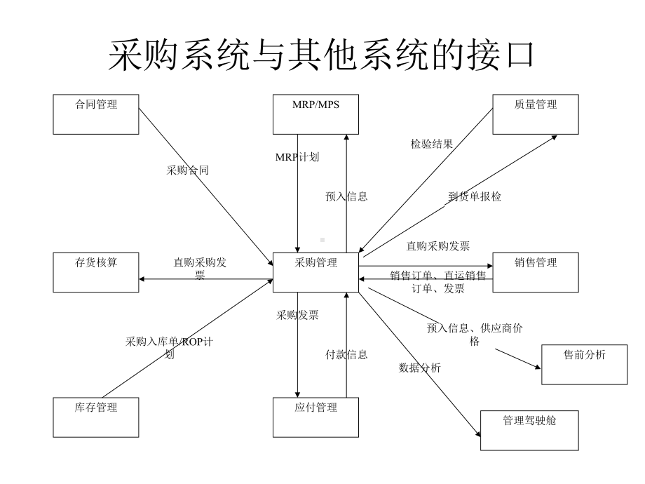 用友U8采购管理课件.ppt_第3页