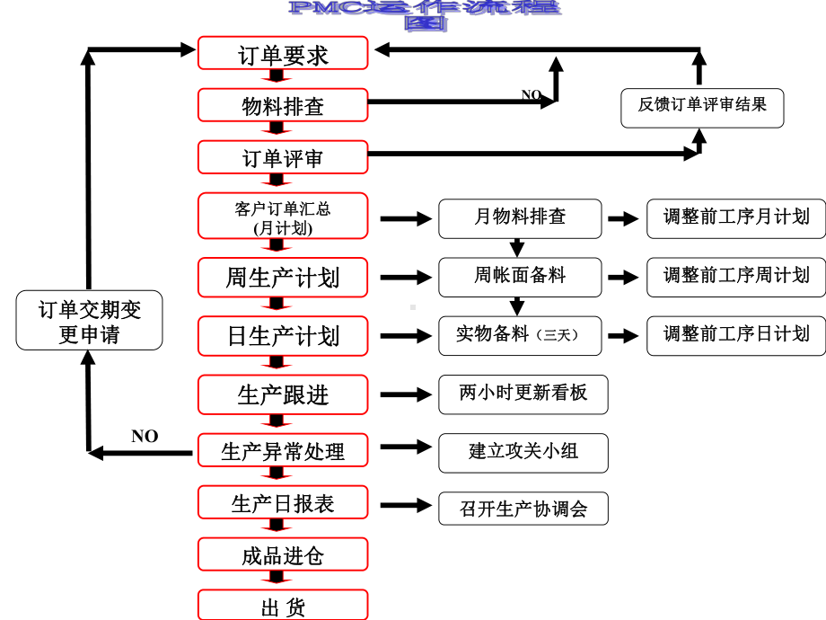 PMC运作详解汇编课件.ppt_第2页