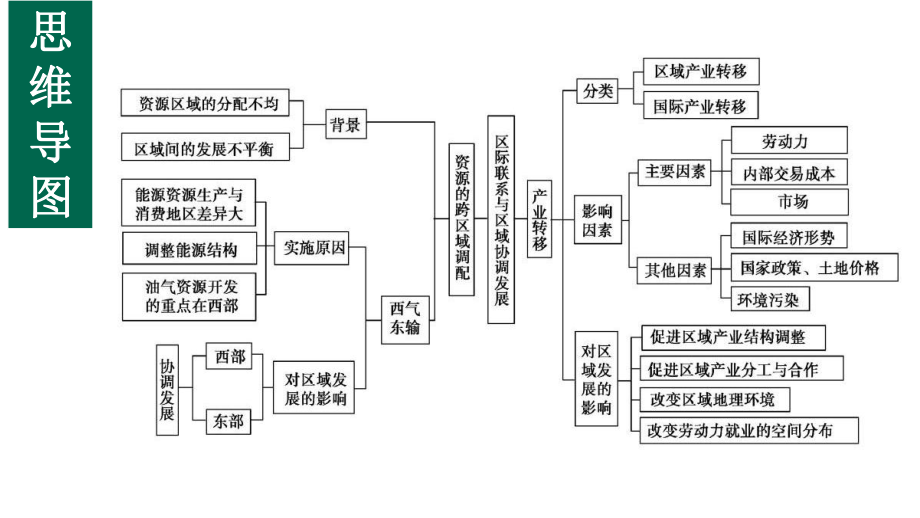 2021高考地理资源的跨区域调配课件(23张).pptx_第2页