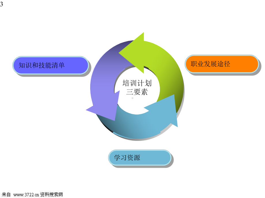 ME员工个人培训计划制订指引课件.pptx_第3页