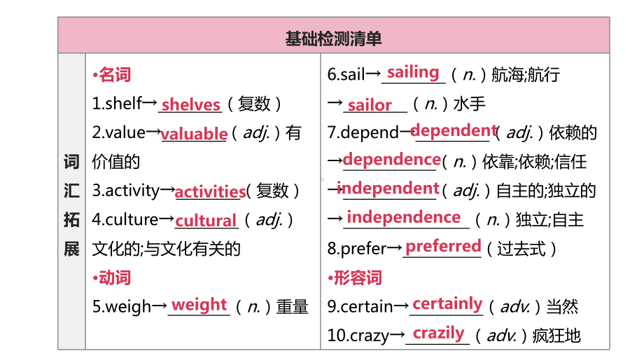 浙江专版2020中考英语复习方案第一篇教材考点梳理第12课时Modules6-7八下课件.pptx（无音视频素材）_第2页