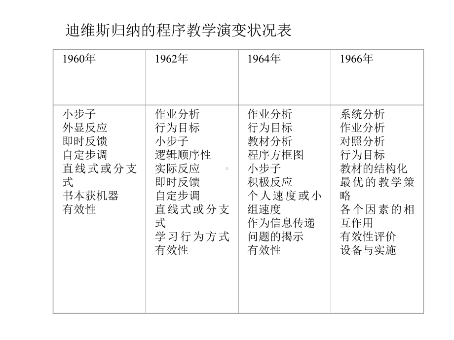 教学模式与方法之以计算机技术为基础的个别化教学课件.ppt_第3页