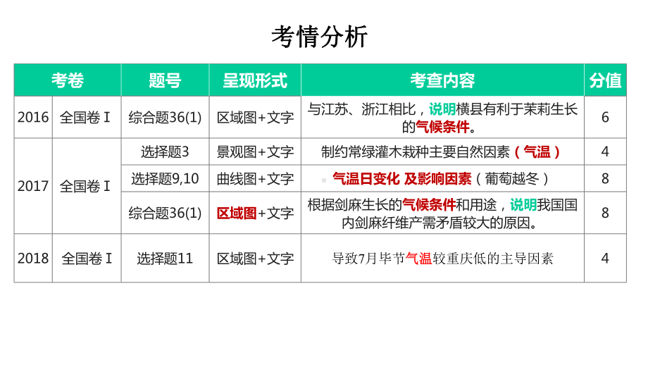 (公开课优质课件)高三地理二轮复习：气温对农业的影响微专题.pptx_第2页