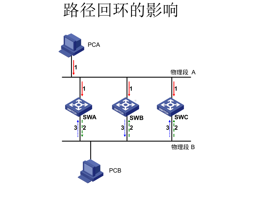 华三(H3C)-STP原理和基本配置介绍课件.ppt_第3页