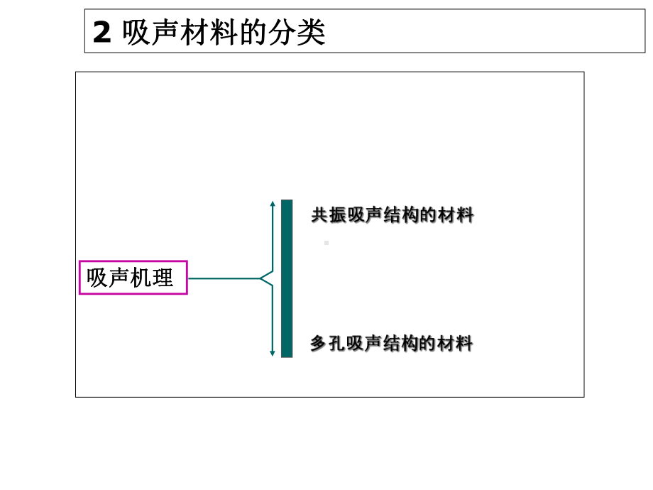 多孔吸声材料材料(实用)课件.ppt_第3页