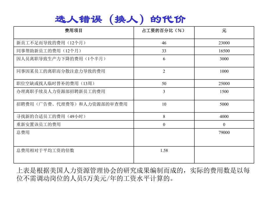 招聘人员必学的招聘技巧课件.pptx_第2页