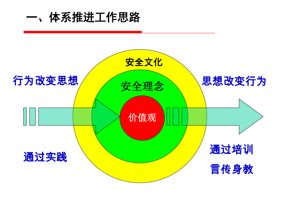 HSE体系推进工作汇报课件.pptx_第3页