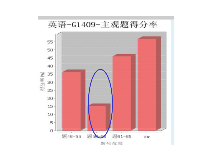 2020高考英语单句改错课件(共23张).pptx（无音视频素材）_第2页