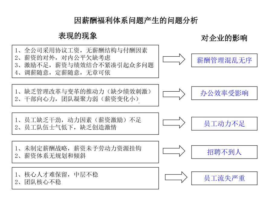 年度薪酬福利体系规划方案33张课件.ppt_第3页