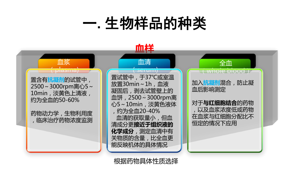 生物样品前处理方法课件.ppt_第3页