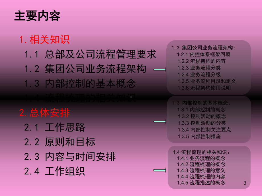 全面业务流程梳理情况介绍课件.ppt_第3页