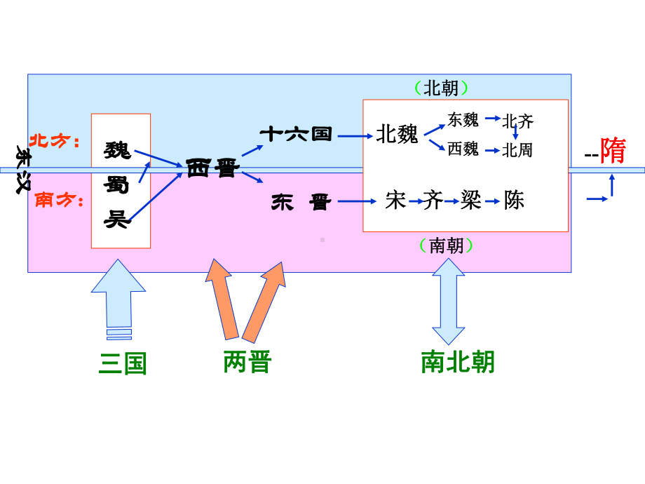 封建国家的分裂和民族融合-三国两晋南北朝(旧人教版)共61张课件.ppt_第2页