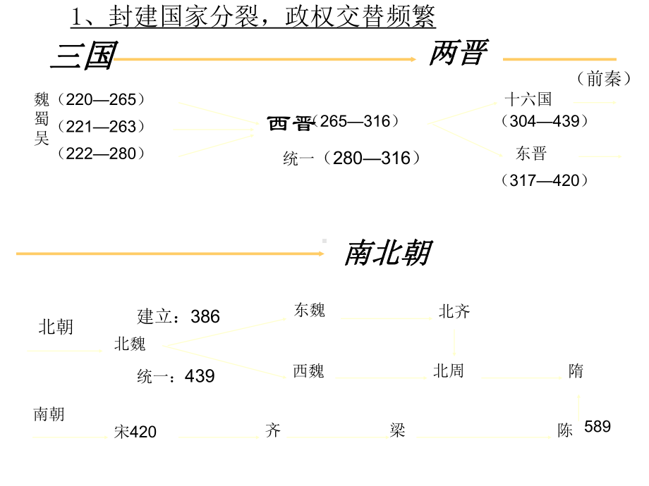 封建国家的分裂和民族融合-三国两晋南北朝(旧人教版)共61张课件.ppt_第3页