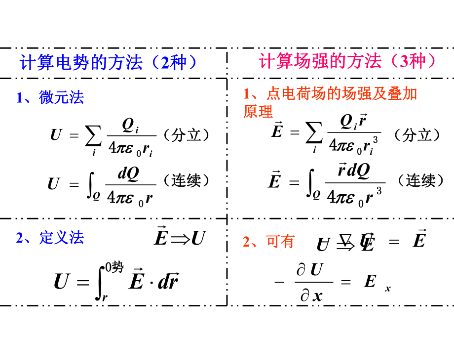 大学物理电磁学总结(精华)课件.ppt_第1页