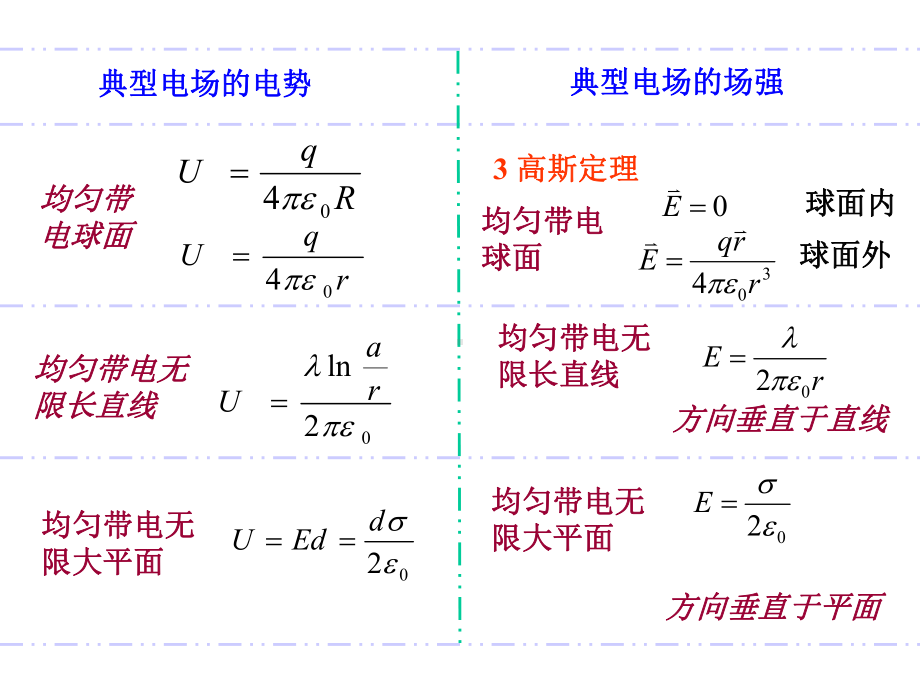 大学物理电磁学总结(精华)课件.ppt_第2页