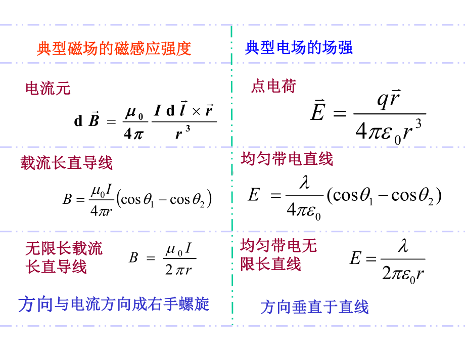 大学物理电磁学总结(精华)课件.ppt_第3页