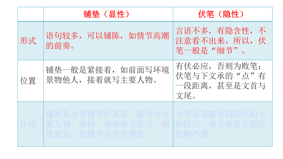 小说讲义-伏笔、铺垫、悬念、照应课件.ppt_第3页