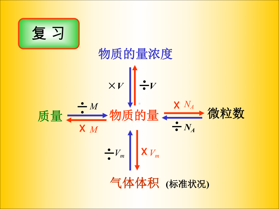 物质的量浓度有关计算课件.ppt_第2页