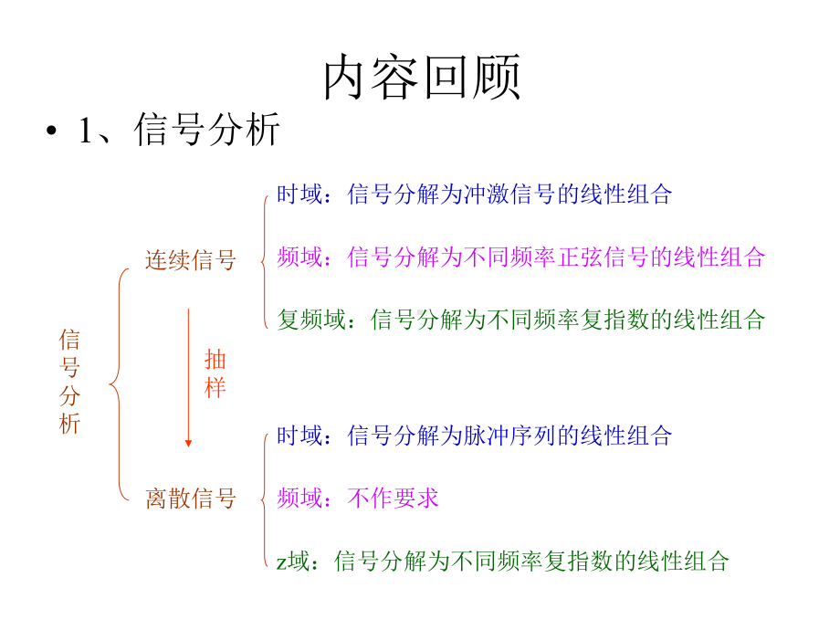 总复习(信号与线性系统必过知识点)课件.ppt_第2页