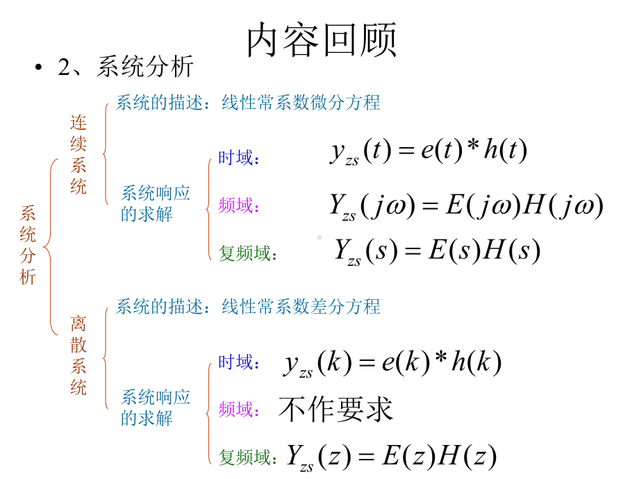 总复习(信号与线性系统必过知识点)课件.ppt_第3页