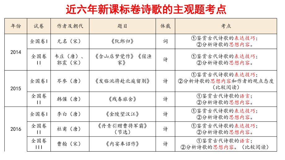 古诗阅读主观题答题技巧第一课时(30张)课件.pptx_第2页