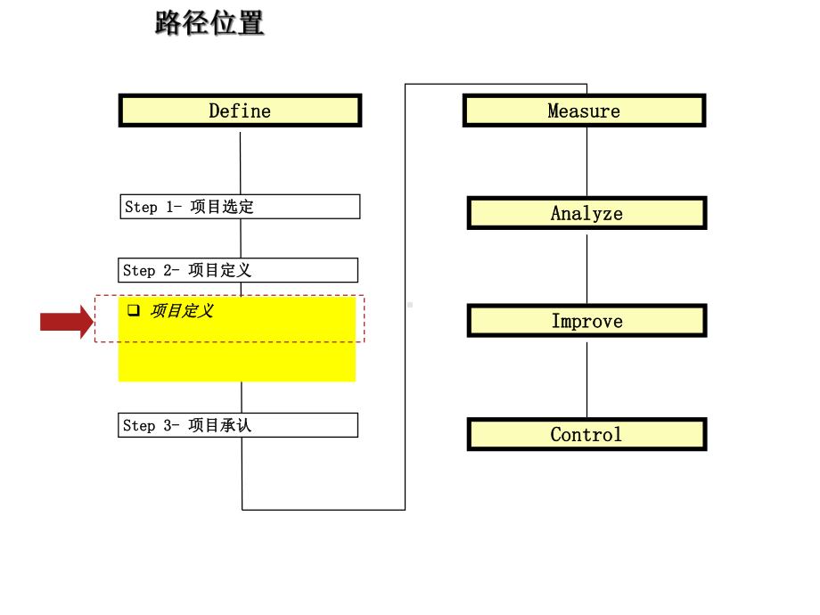 六西格玛教材405Unit2定义22项目定义课件.ppt_第2页